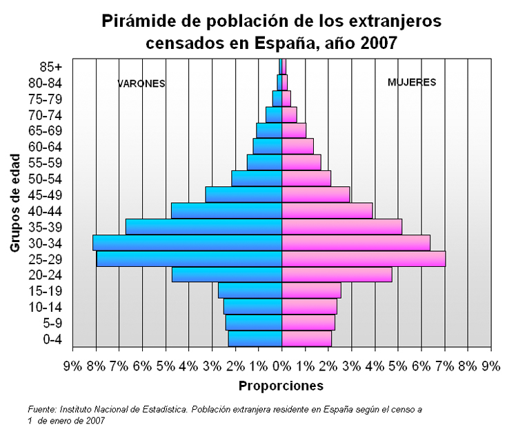 grafico piramide poblacion extrangeros